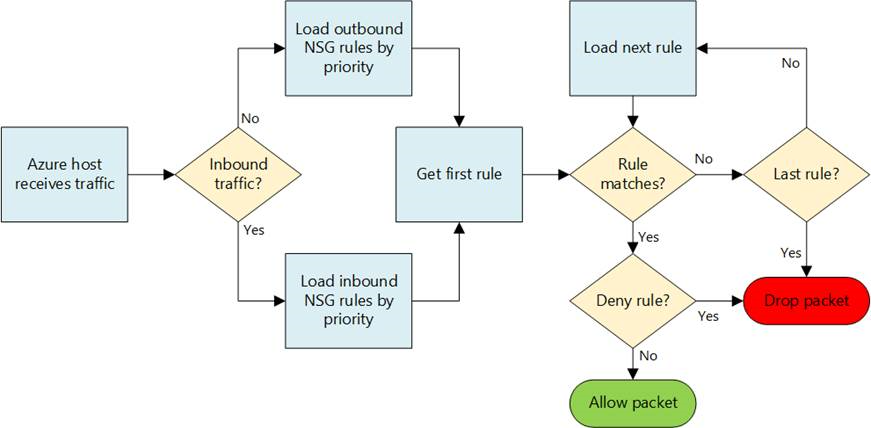 NSG rules workflow