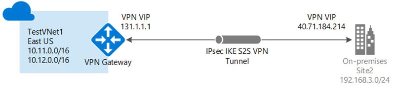 VPN tunnel